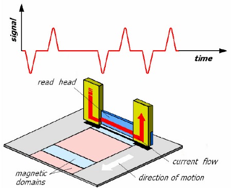 Funzionamento di una testina di lettura a MR