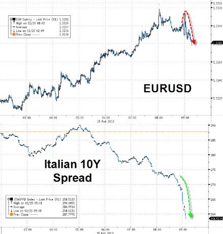 Grafici EURUSD e Italian !=Y Spread