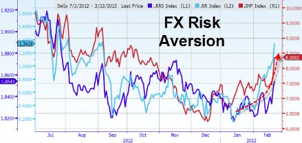 grafico FX Risk Aversion