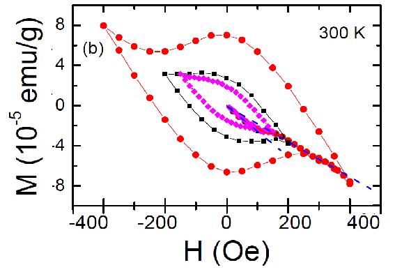Cicli di isteresi magnetica a 300 K di un campione di grafite trattato con acqua a differenti valori di campo magnetico esterno H. Il comportamento magnetico esibito è riconducibile alla presenza di minuscole quantità di materiale superconduttivo (100 ppm) la cui composizione è ancora sconosciuta (fonte: arXiv).