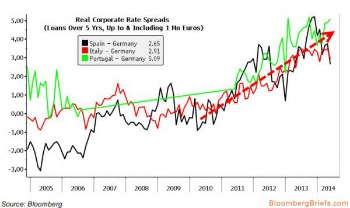 lo spread che le aziende italiane, portoghesi e spagnole pagano rispetto alle concorrenti tedesche