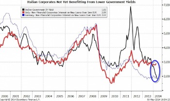 le aziende italiane ad oggi non stanno affatto beneficiando del calo dello spread sovrano