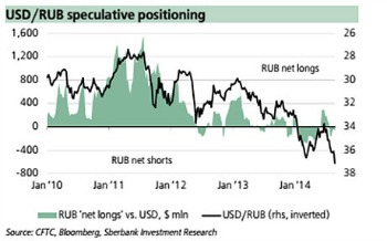 scommesse al ribasso dei grandi speculatori sull'ulteriore calo del rublo sul dollaro