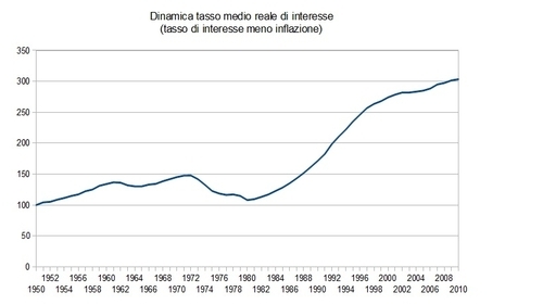 Tasso di interesse reale