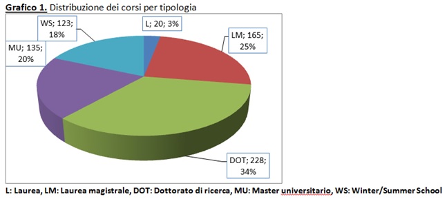 Distribuzione dei corsi per tipologia Inglese a scuola