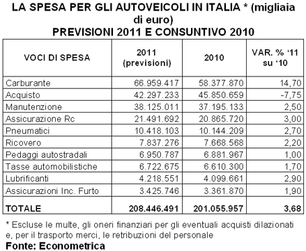 Spesa 2011 per gli autoveicoli in Italia