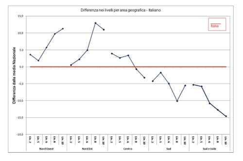 Invalsi 2012 - Differenza livelli per area geografica