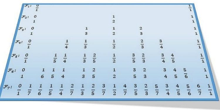Le prime 7 successioni di Farey