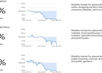 Report Google su mobilità Italia durante emergenza coronavirus