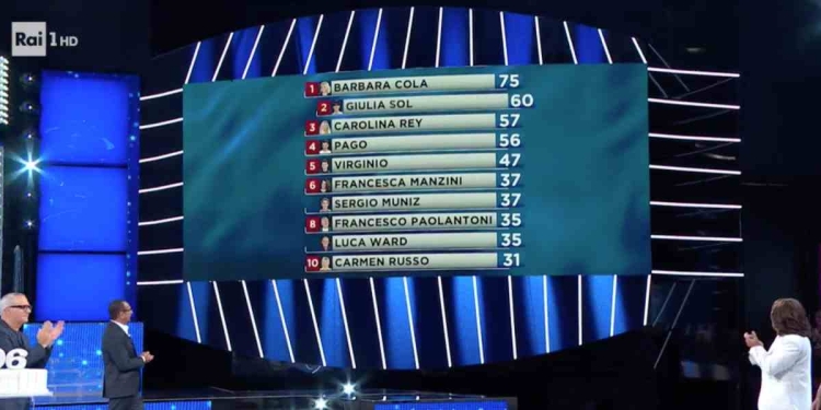 Tale e Quale Show 2020