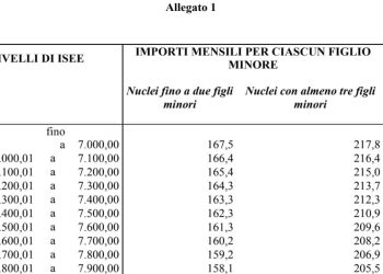 Assegno unico, tabella con Isee