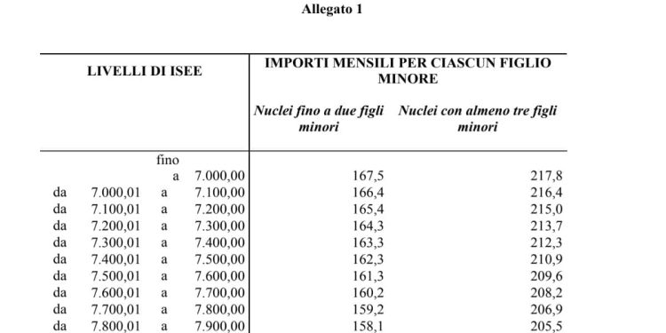 Assegno unico, tabella con Isee