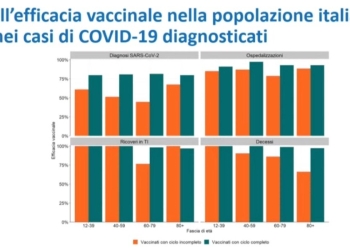 Prima analisi Iss su efficacia vaccinale in Italia