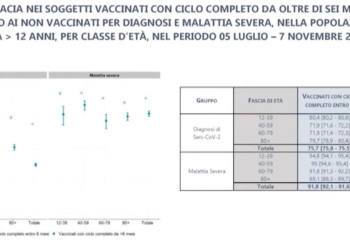 Iss: dati su efficacia vaccini dopo 6 mesi