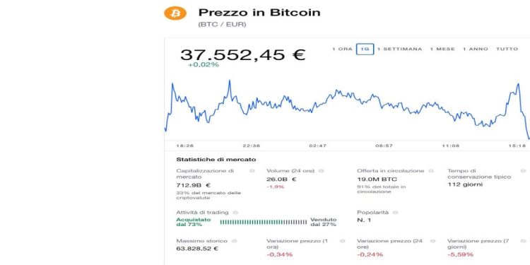 Bitcoin 14 aprile 2022