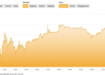 Quotazione dell'oro al grammo e all'oncia nella giornata di oggi 15 aprile 2022
