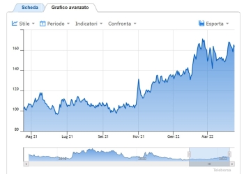Spread btp bund 19 aprile 2022