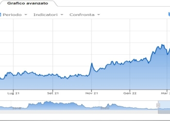 spread btp bund 5 maggio 2022 (grafico teleborsa)