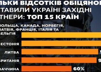Aiuti all'Ucraina, la grafica di Ukraine 24