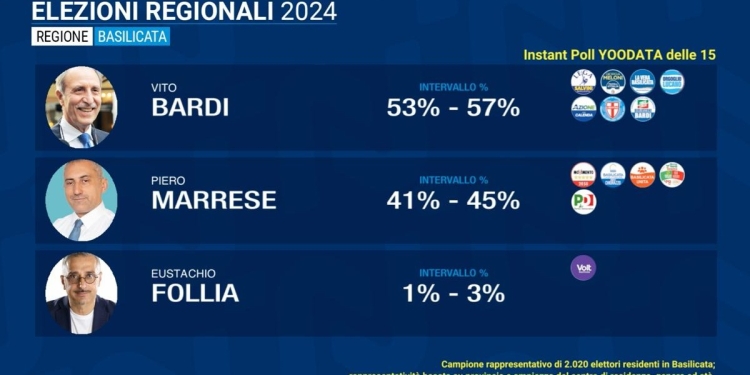 Regionali Basilicata, Instant Pool
