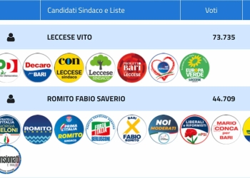 I risultati delle elezioni di Bari