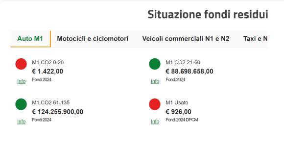 Fondi residui ecobonus auto 2024