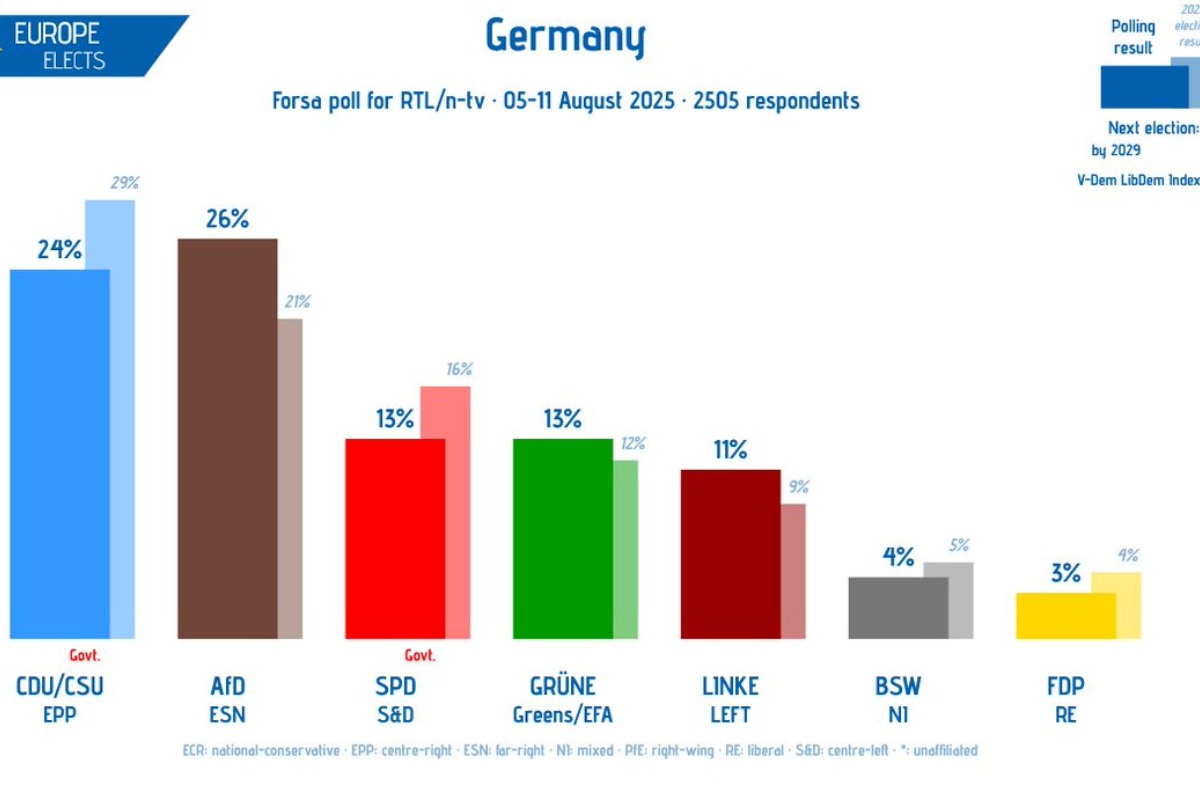 I sondaggi di Europe Elects