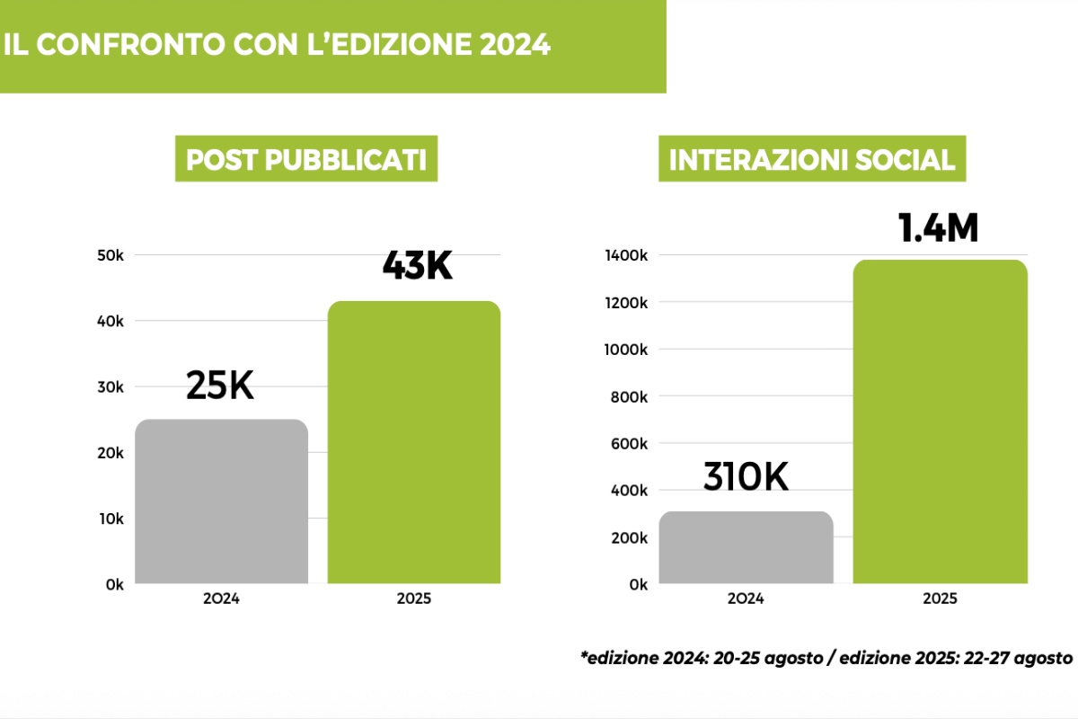 Post e interazioni Meeting di Rimini 2025