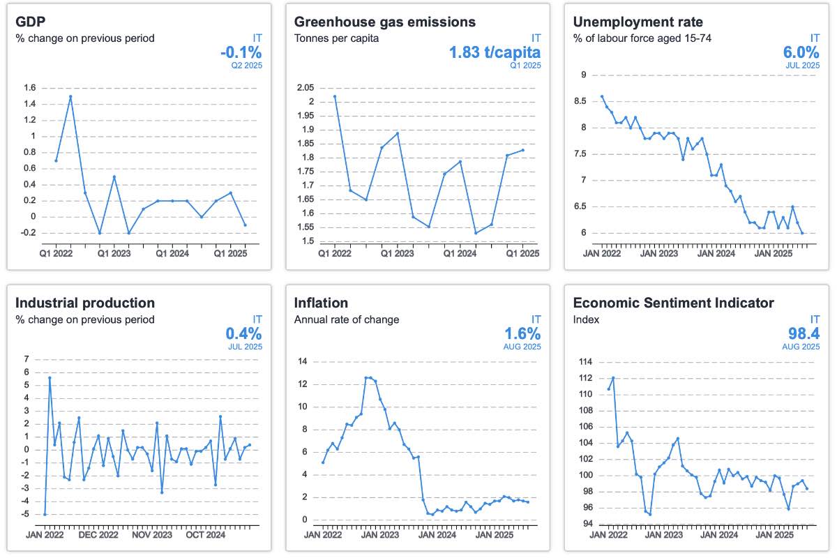 European Statistical Monitor: September edition