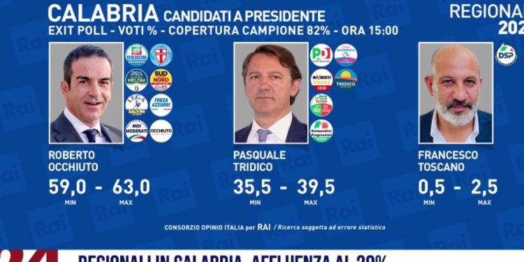 Exit poll Regionali Calabria