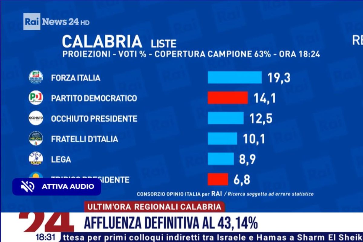 Regionali Calabria, proiezioni Rai