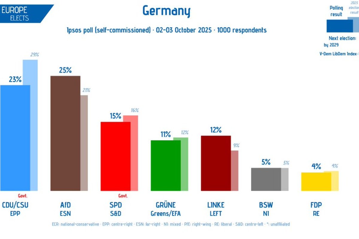 Sondaggi in Germania