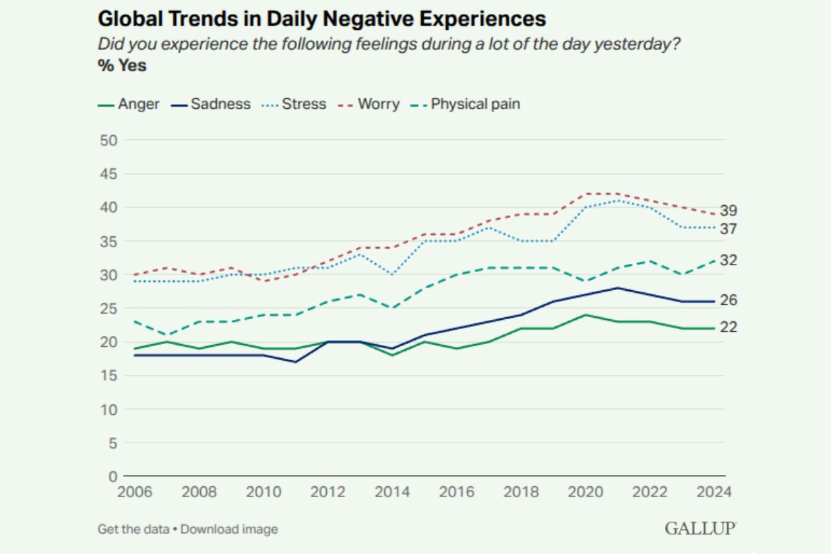 I dati Gallup sul benessere emotivo