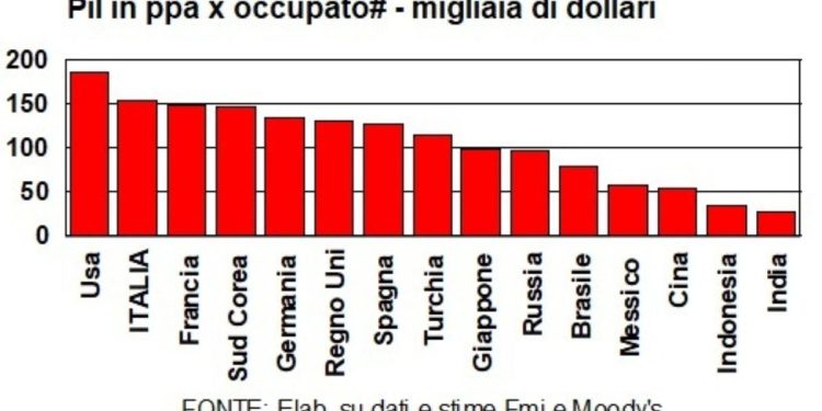 I dati del PIL per occupato