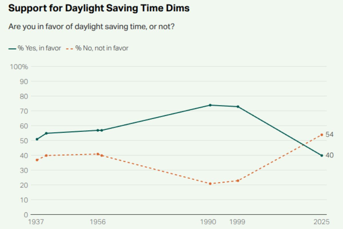 Ora legale: il sondaggio negli USA